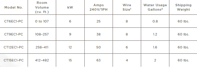 Steam Generator Sizing Chart